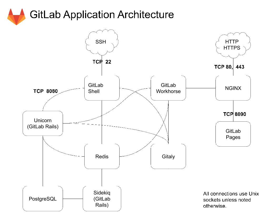 Simplified Component Overview