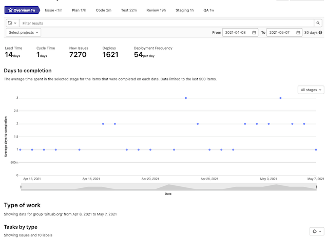 Value Stream Analytics Overview