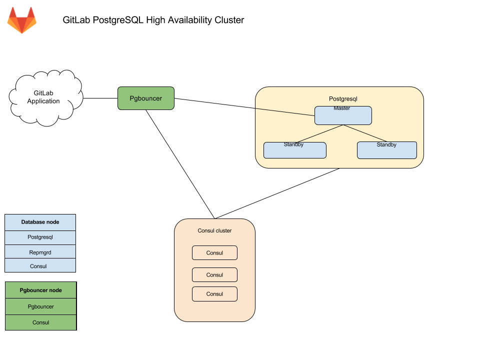 PostgreSQL HA Architecture