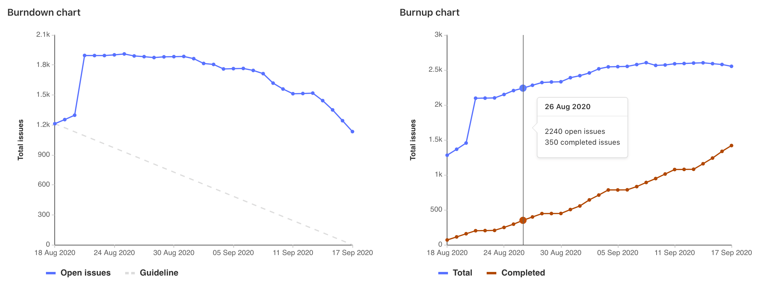 burndown and burnup chart