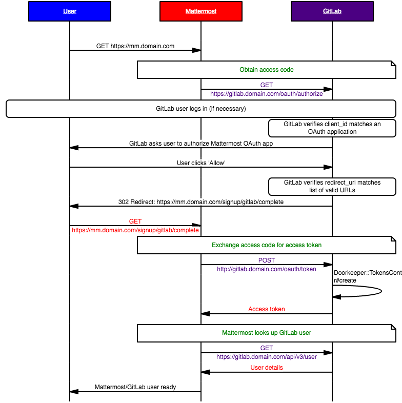 sequence diagram