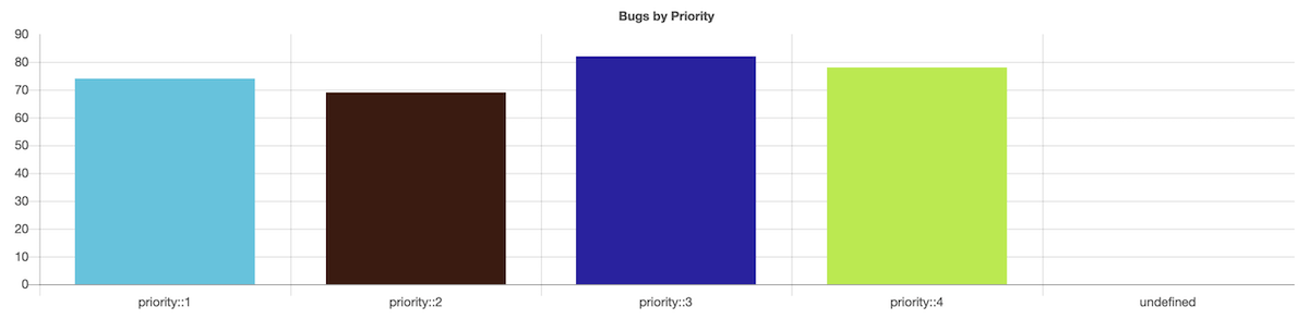 Insights example bar chart