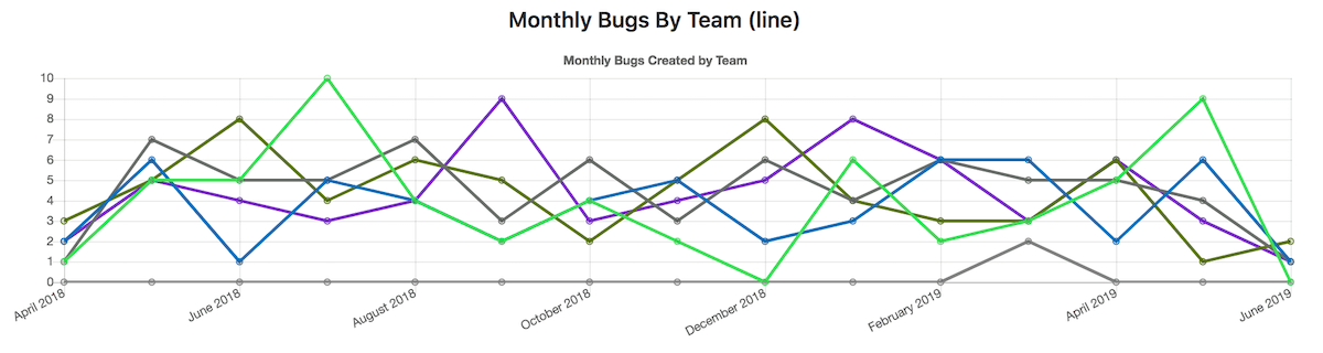 Insights example stacked bar chart