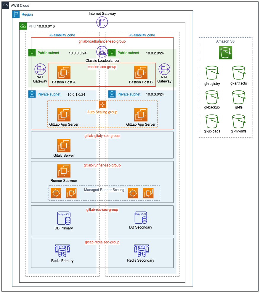 AWS architecture diagram