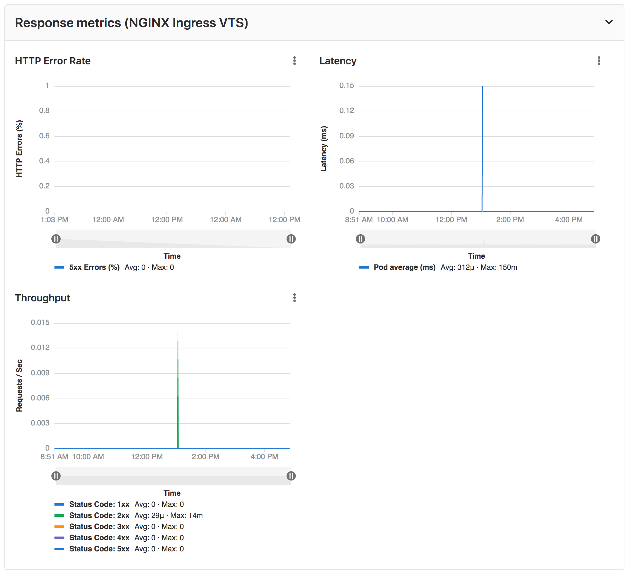 Environments metrics