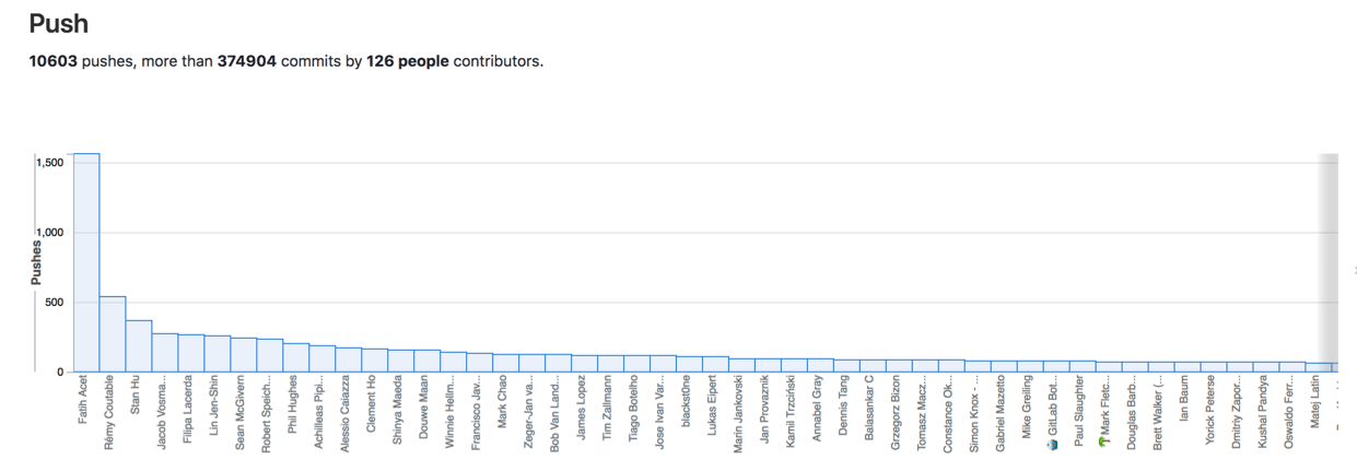 Contribution analytics bar graphs