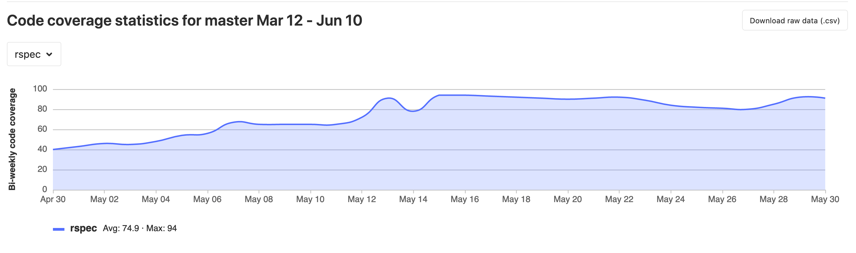 Code coverage graph of a project over time