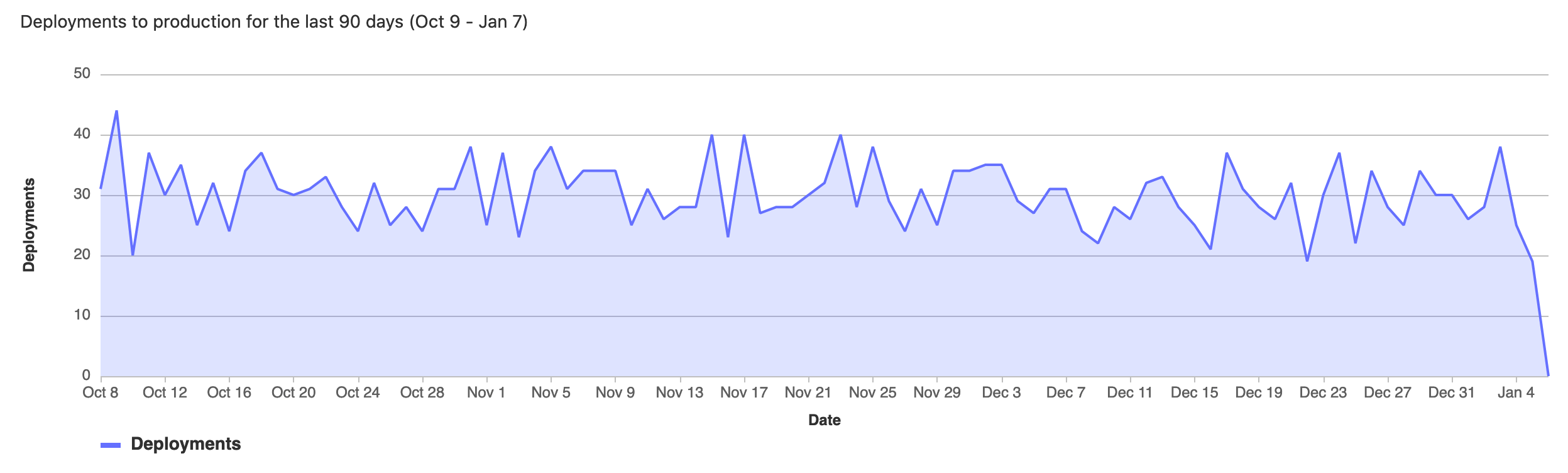 Deployment frequency