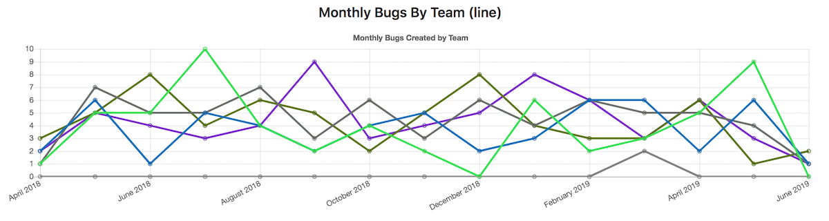 Insights example stacked bar chart