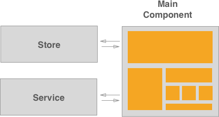 Vue Architecture