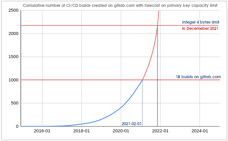 CI builds cumulative with forecast