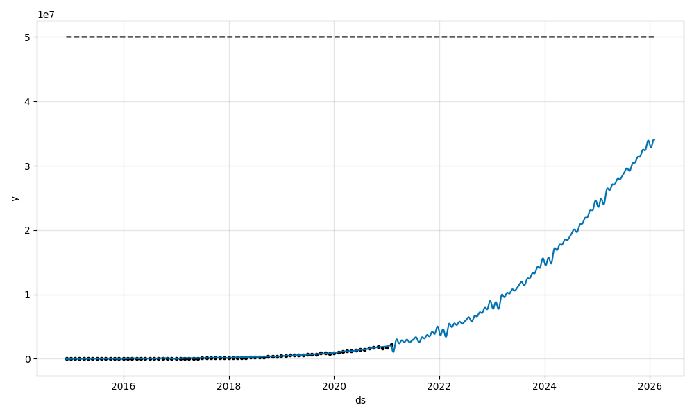 CI builds daily forecast