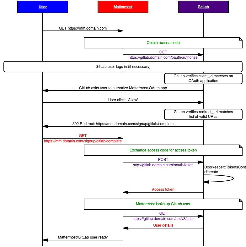 sequence diagram