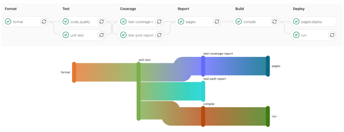 CI Pipeline Critical Path with DAG