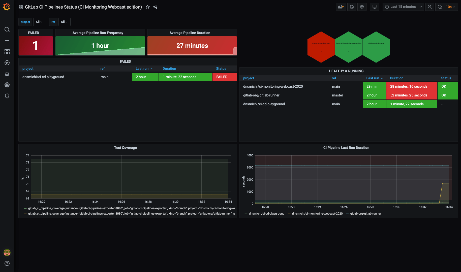 Grafana Dashboard for GitLab CI Pipelines Prometheus Exporter