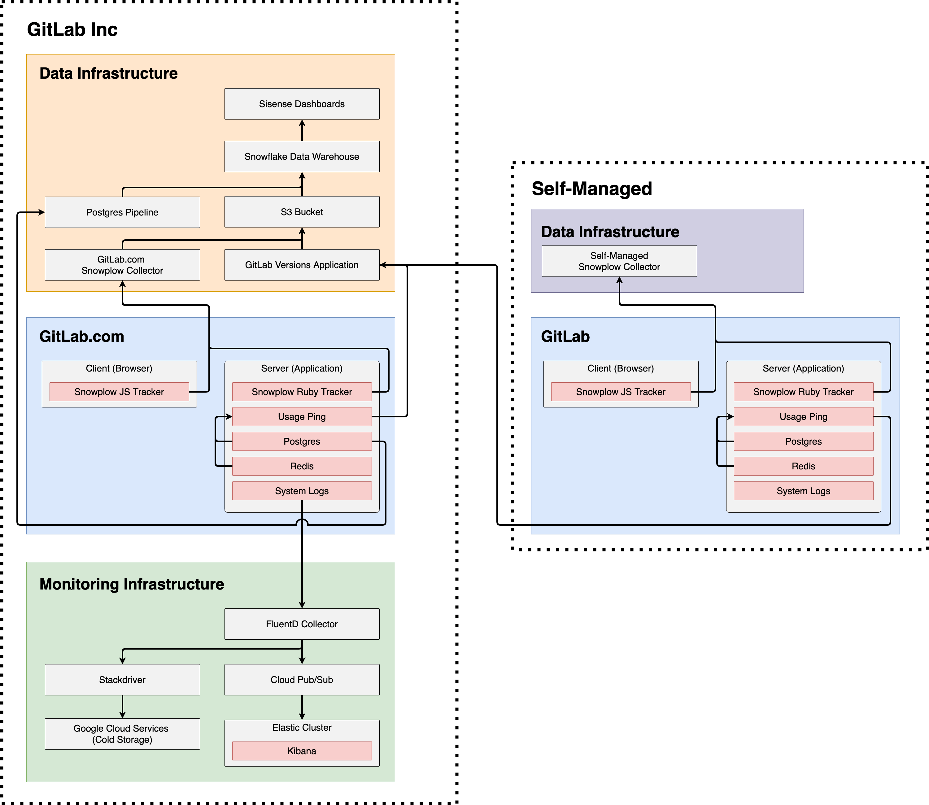 Product Analytics Overview