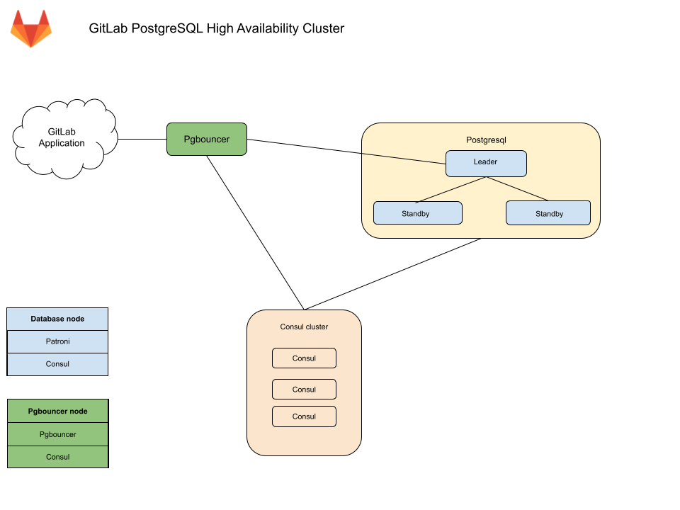 PostgreSQL HA Architecture