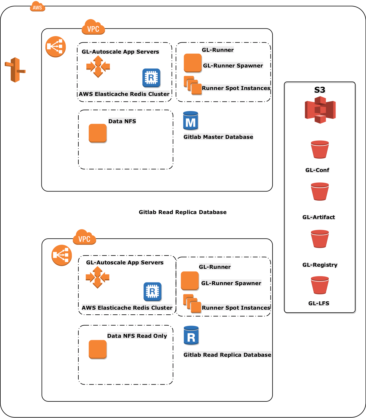 Reference Architecture