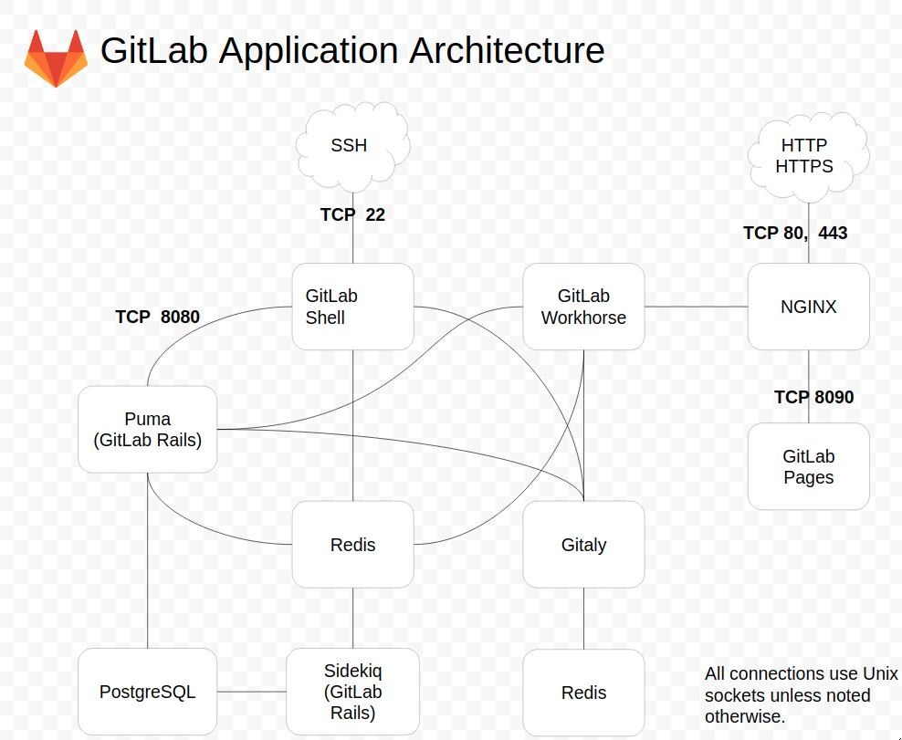 Simplified Component Overview