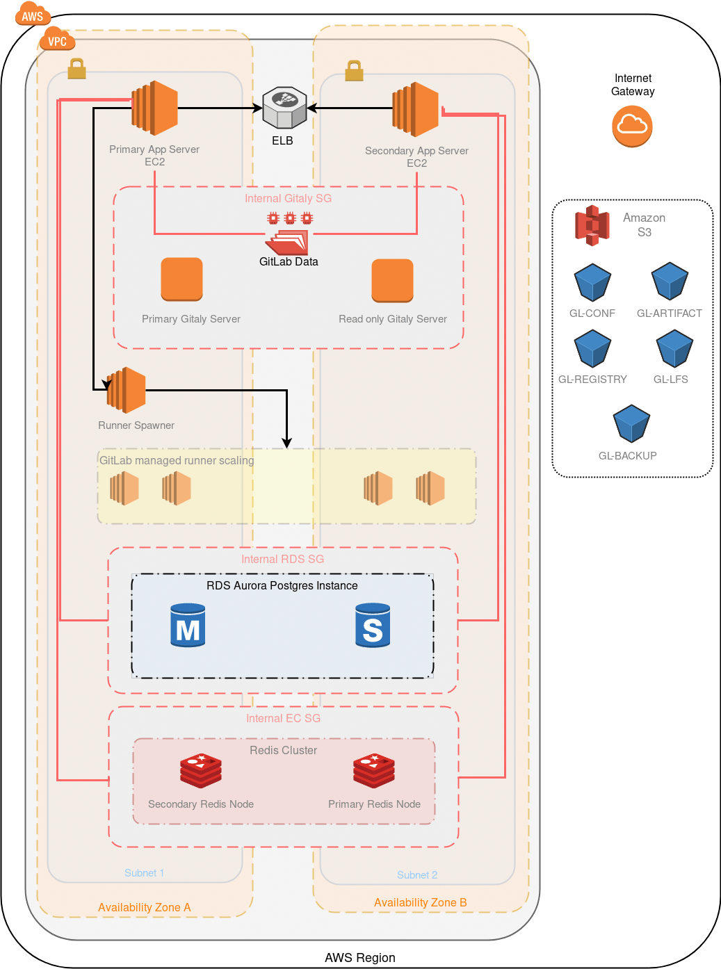 AWS architecture diagram