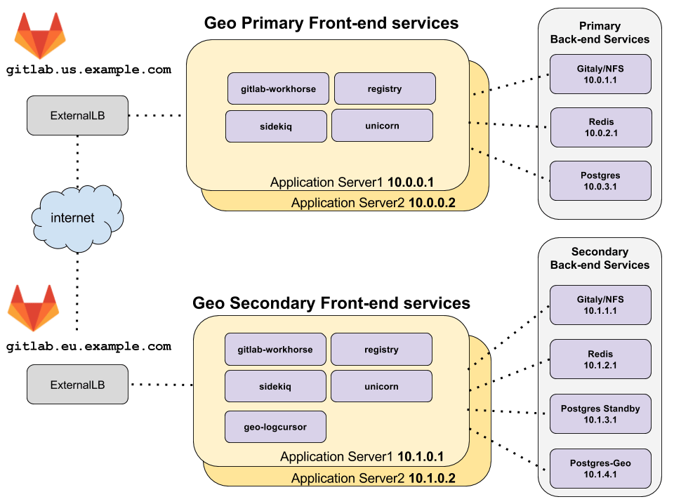 Geo multi-node diagram