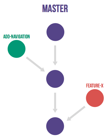 Branch with feature branches merged in