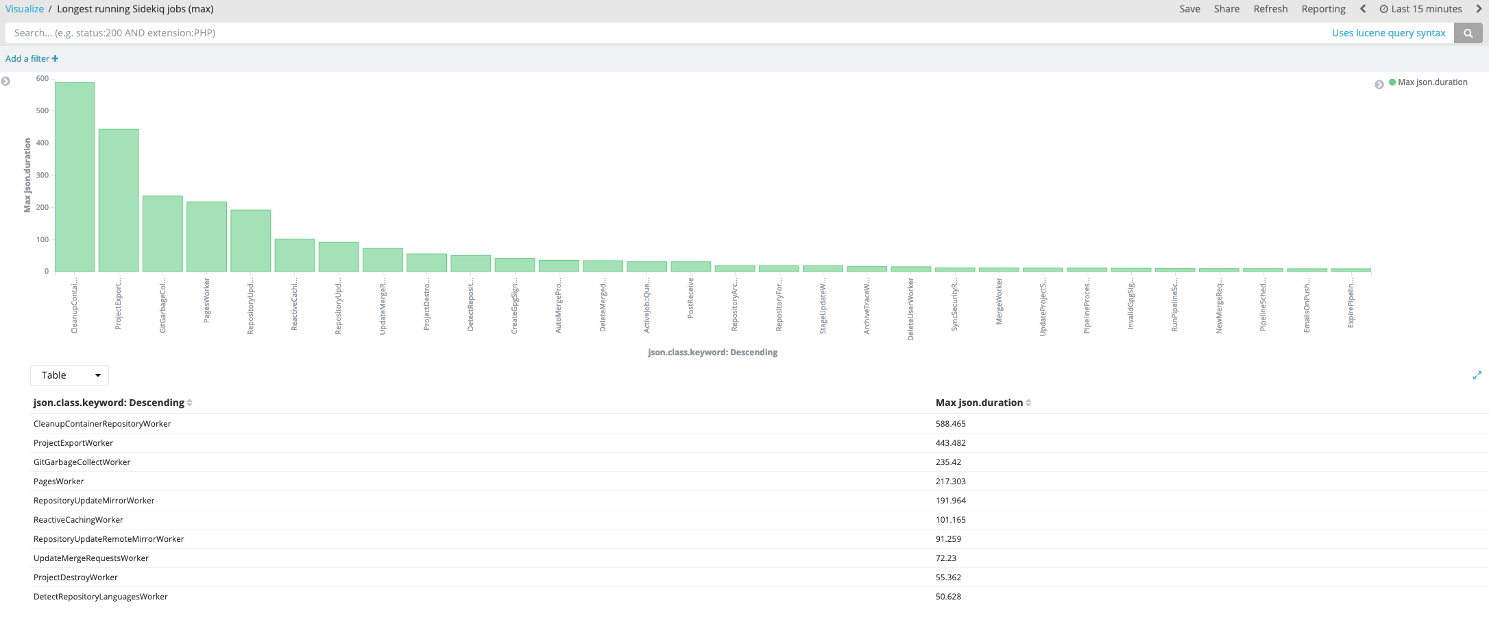 Most time-consuming Sidekiq jobs