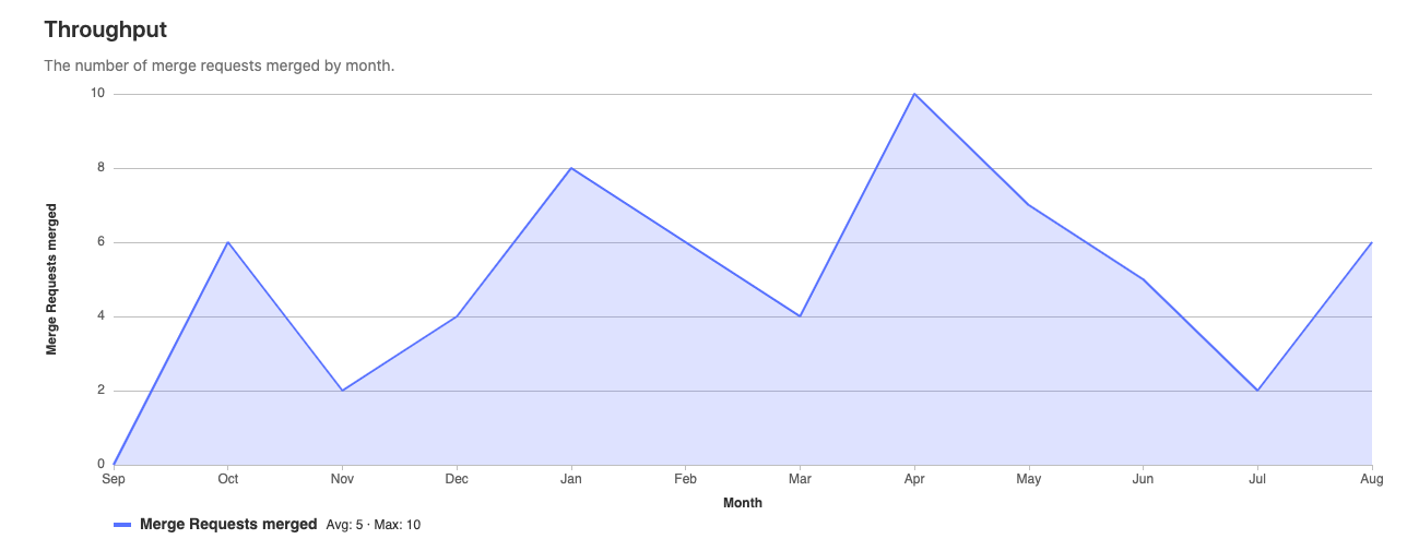 Throughput chart