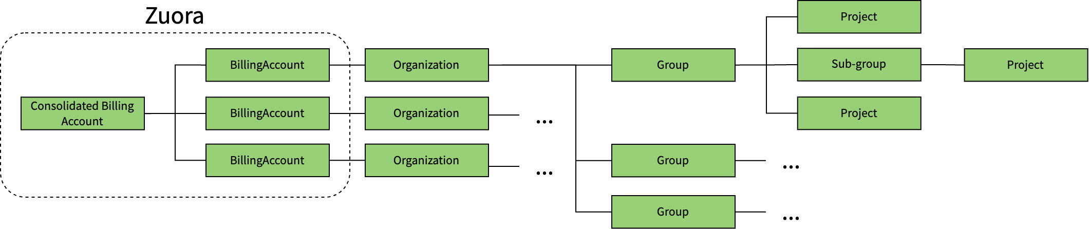 Pods and Fulfillment