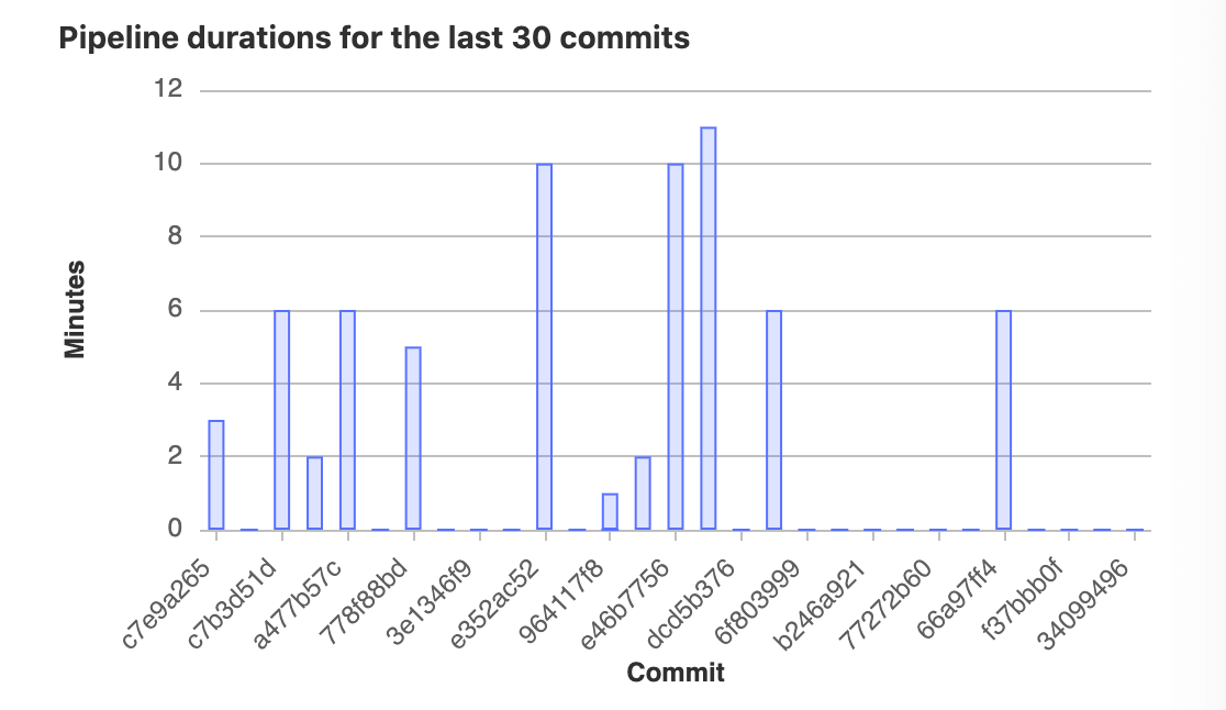 Pipeline duration