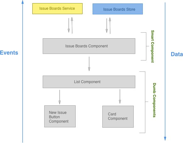 Diagram of issue boards architecture