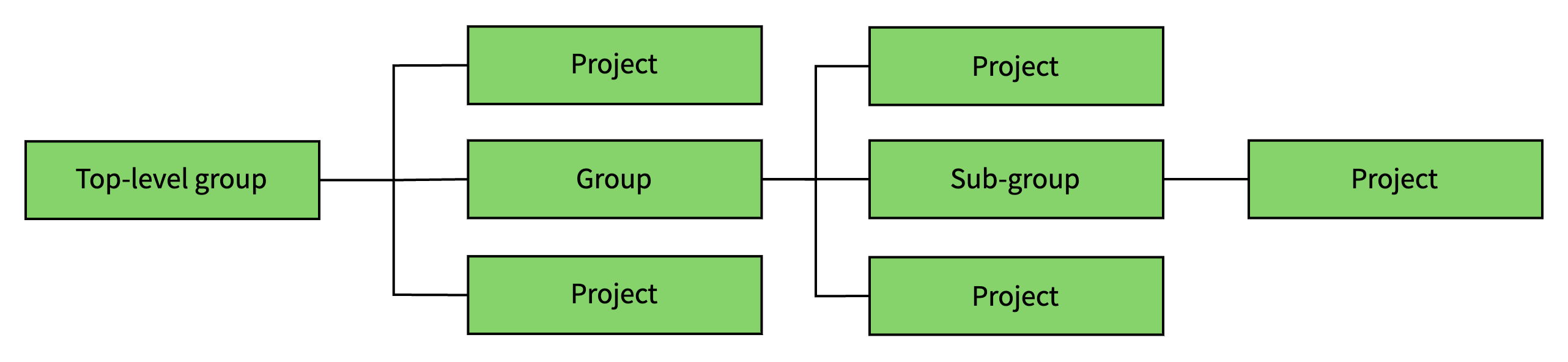 Term Top-level Group