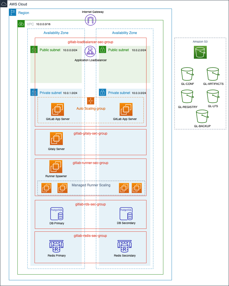 AWS architecture diagram