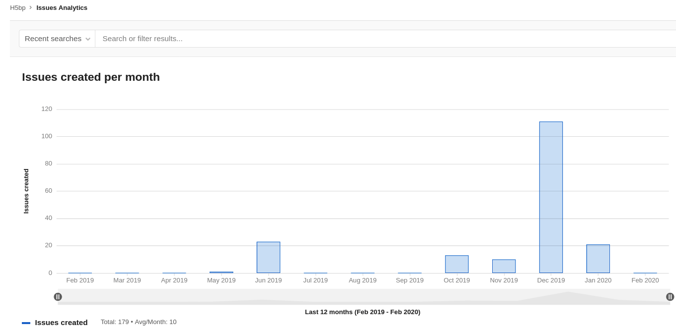 Issues created per month