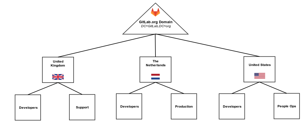 GitLab OU Design