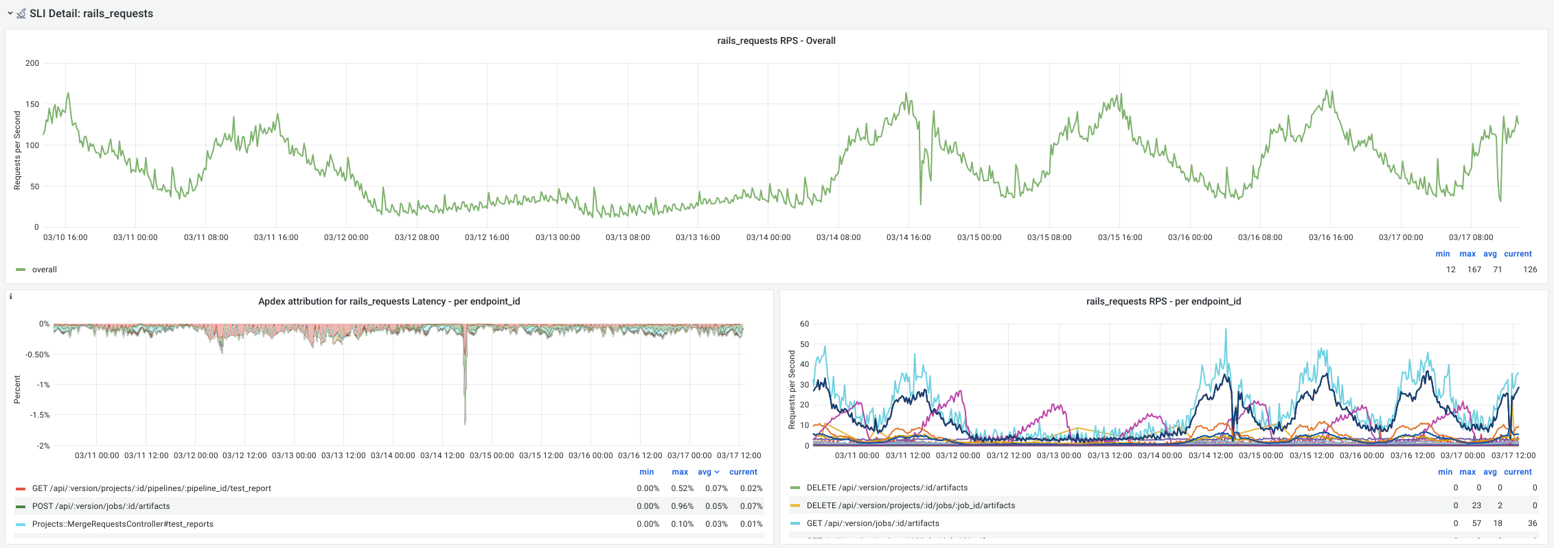 Rails requests SLI detail