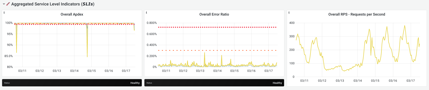 stage group aggregation graphs