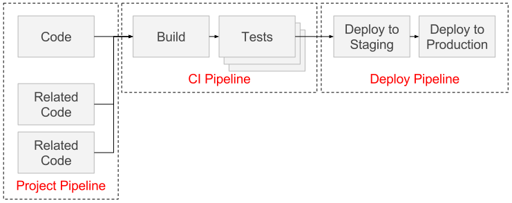 Types of Pipelines