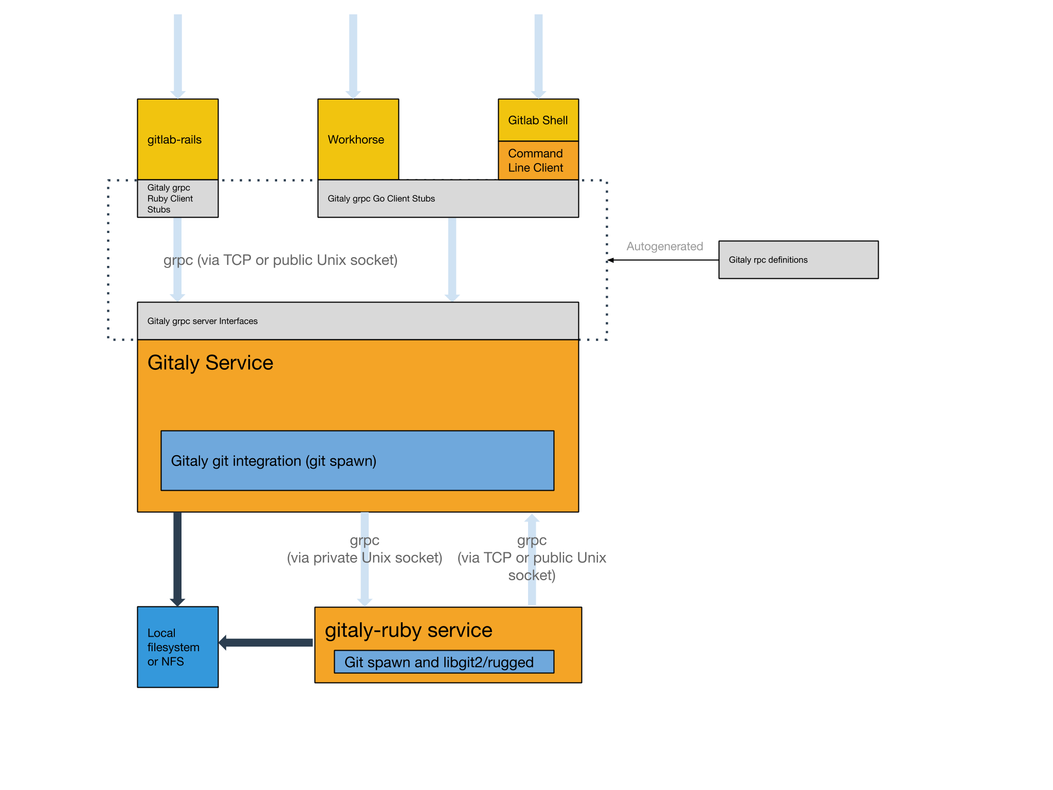 Gitaly architecture diagram