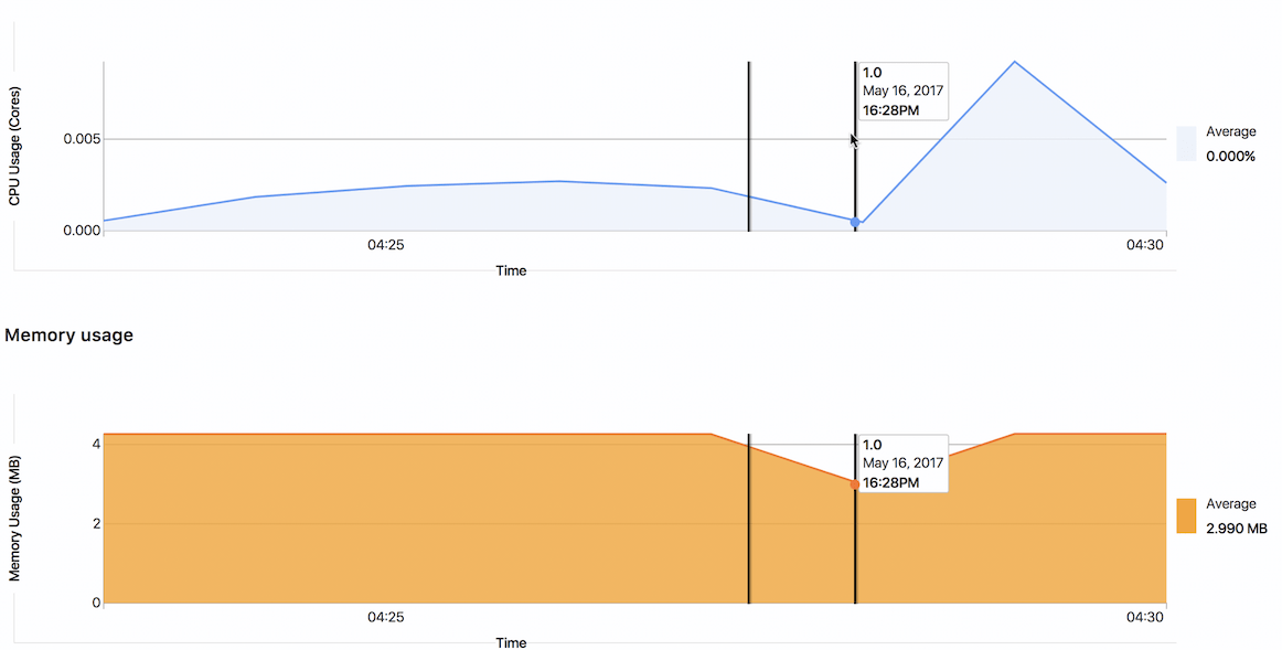 Monitoring dashboard