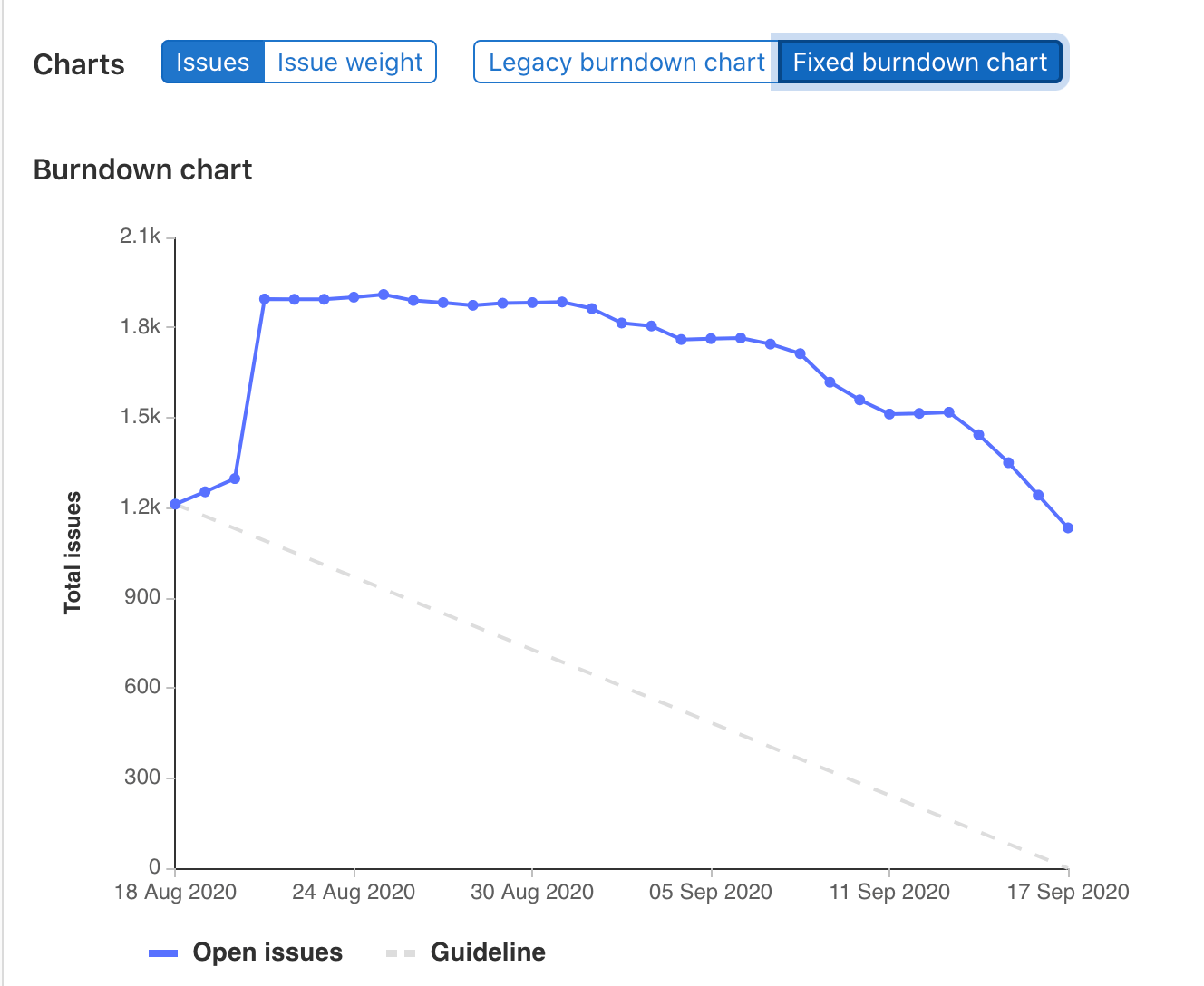 Fixed burndown chart, showing a jump when a lot of issues were added to the milestone