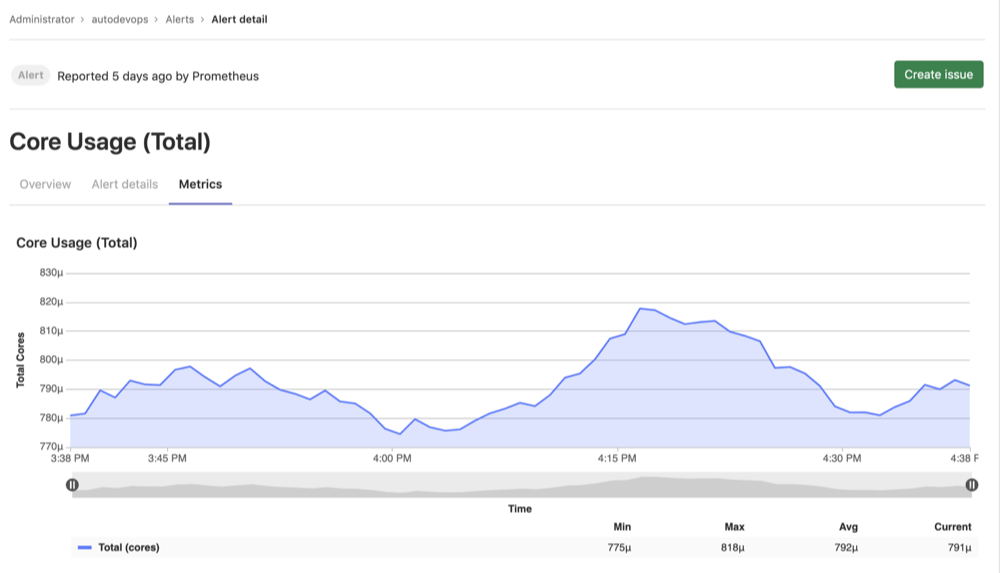 Alert Metrics View