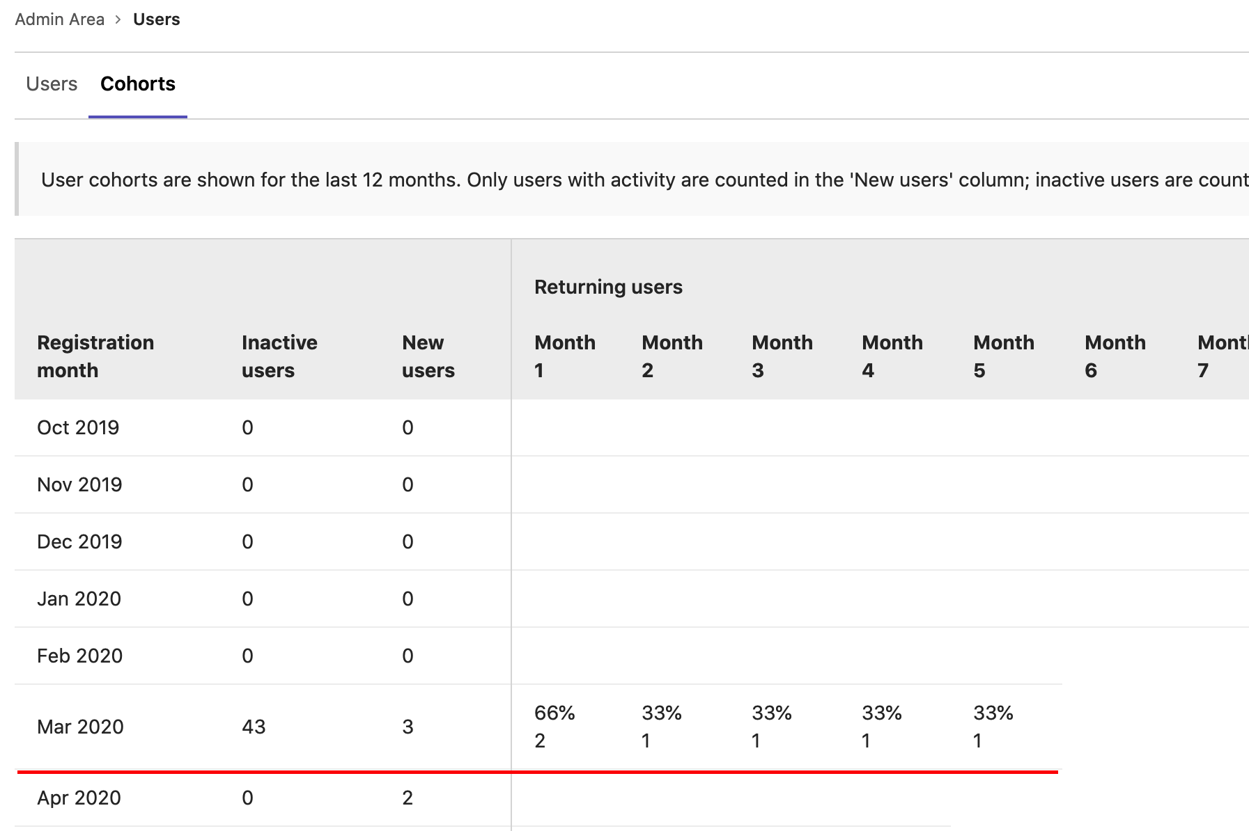 User cohort example