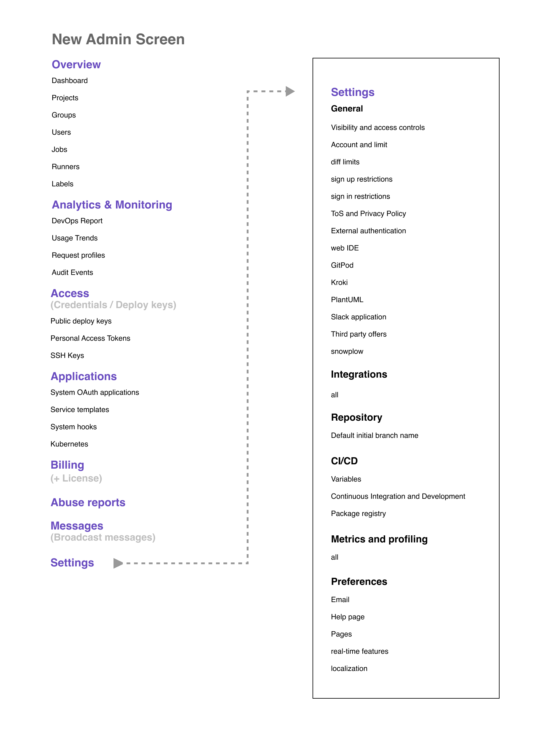 Admin Overview