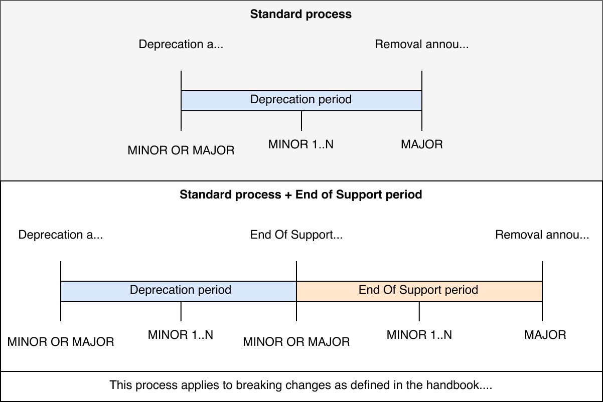 Deprecation, End of Support, Removal process