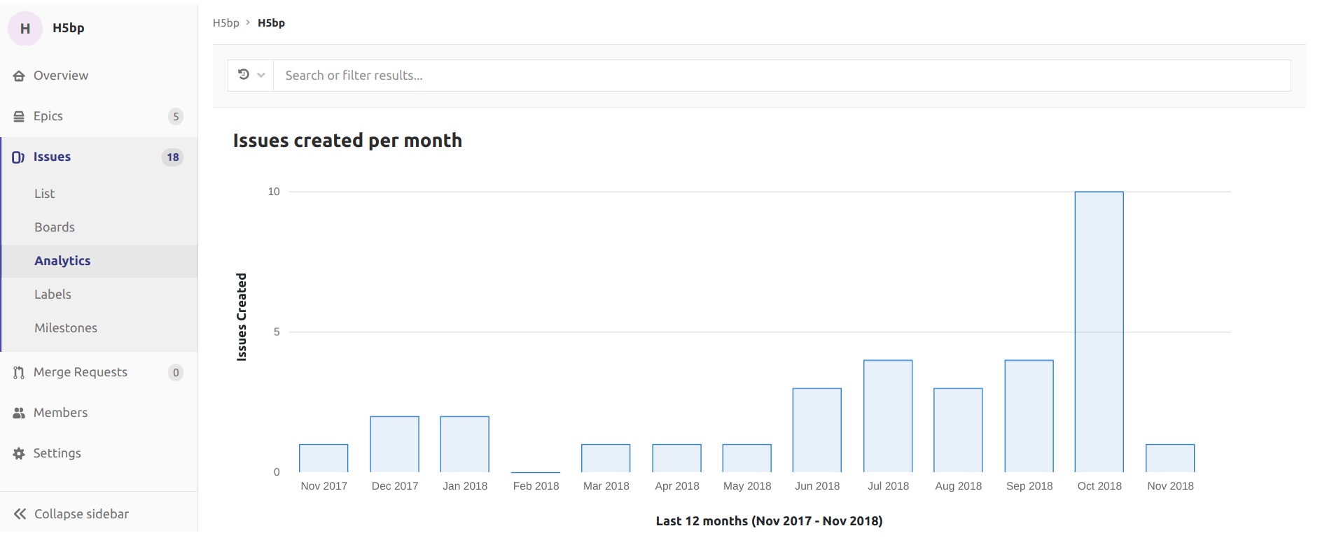 Issues created per month