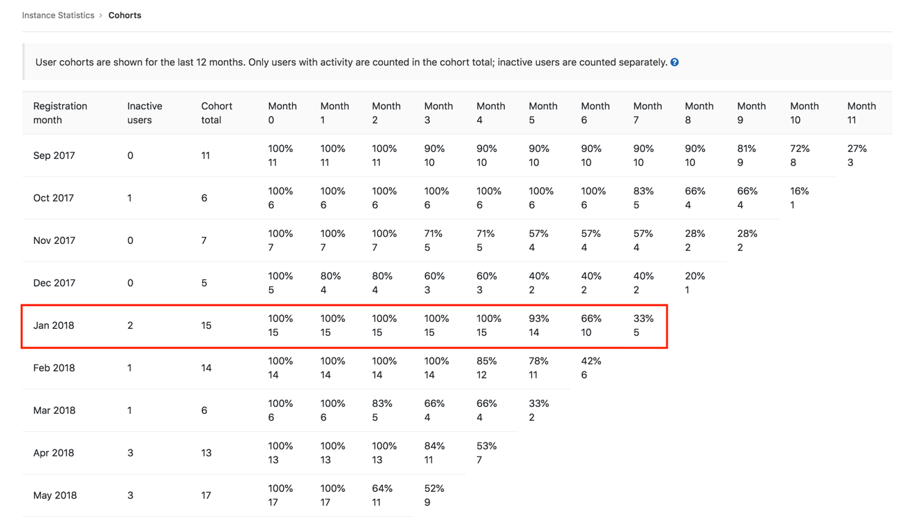 User cohort example