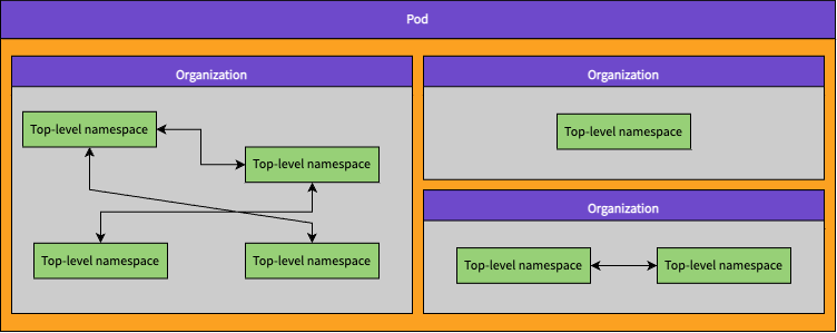 Term Organization