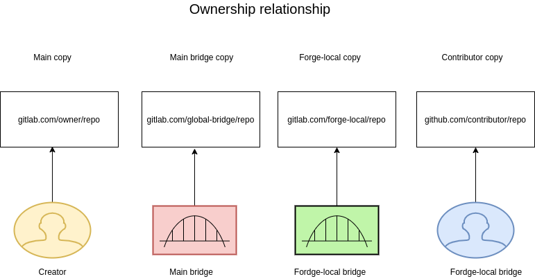 ownership diagram